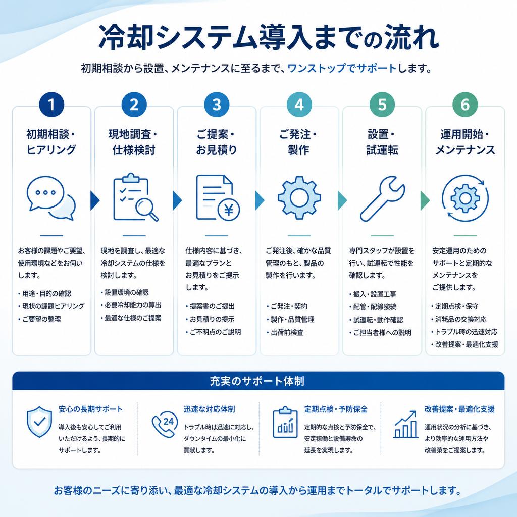お手軽な導入プロセス